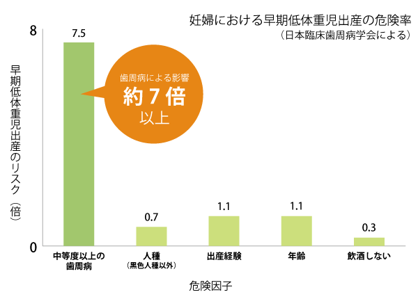 妊婦における早期低体重児出産の危険率を表すグラフ(日本臨床歯周病学会による)早期低体重児出産のリスク 歯周病による影響約7倍以上