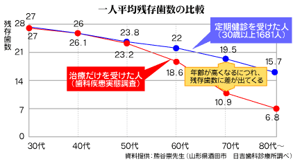 一人平均残存歯数の比較
定期検診を受けた人と治療だけを受けた人で、年齢が高くなるにつれ、残存歯数に差が出てくる。